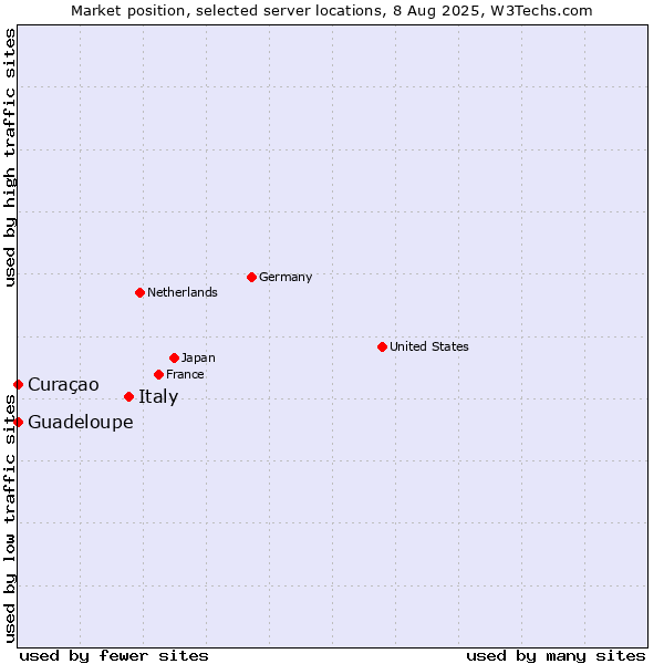 Market position of Italy vs. Curaçao vs. Guadeloupe