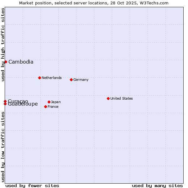 Market position of Cambodia vs. Curaçao vs. Guadeloupe