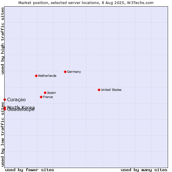 Market position of Curaçao vs. Guadeloupe vs. North Korea