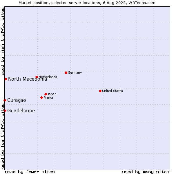 Market position of North Macedonia vs. Curaçao vs. Guadeloupe