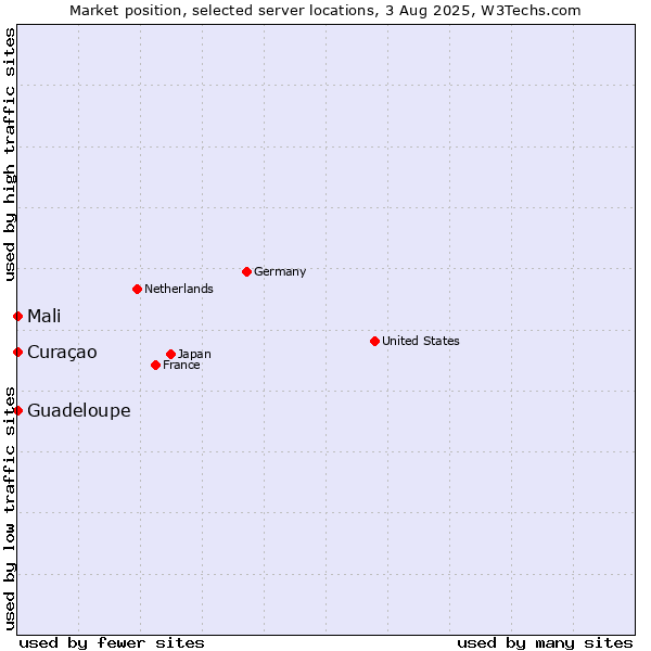 Market position of Mali vs. Curaçao vs. Guadeloupe