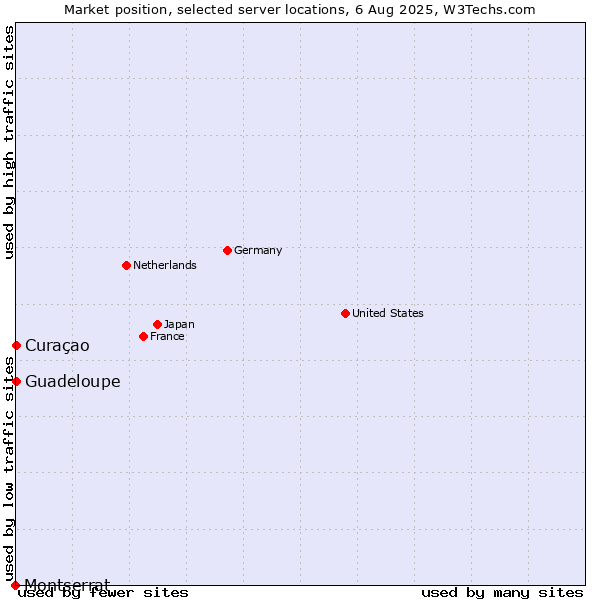 Market position of Curaçao vs. Guadeloupe vs. Montserrat