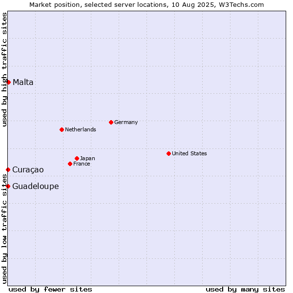 Market position of Malta vs. Curaçao vs. Guadeloupe