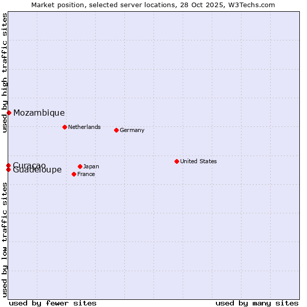 Market position of Mozambique vs. Curaçao vs. Guadeloupe