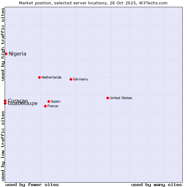 Market position of Nigeria vs. Curaçao vs. Guadeloupe