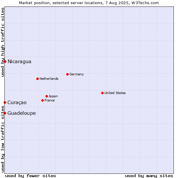 Market position of Nicaragua vs. Curaçao vs. Guadeloupe