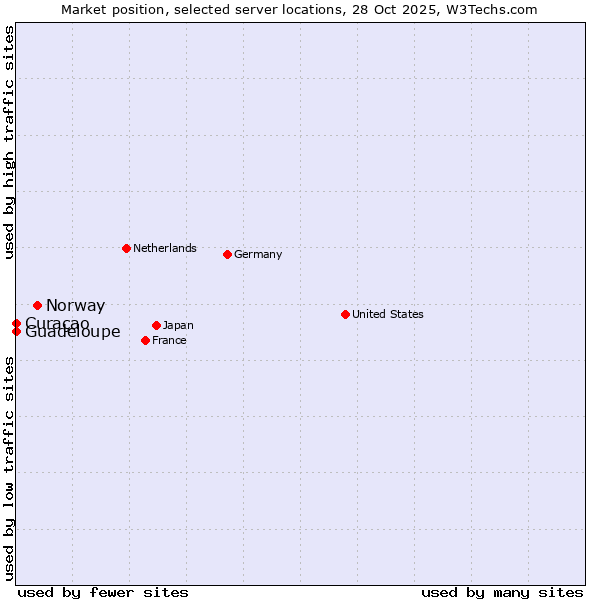 Market position of Norway vs. Curaçao vs. Guadeloupe