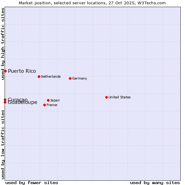 Market position of Puerto Rico vs. Curaçao vs. Guadeloupe