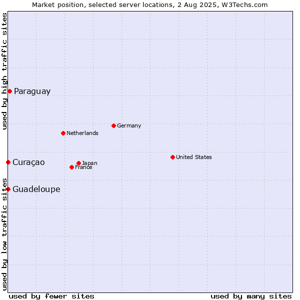Market position of Paraguay vs. Curaçao vs. Guadeloupe