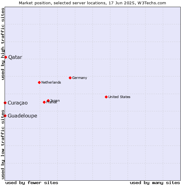 Market position of Qatar vs. Curaçao vs. Guadeloupe