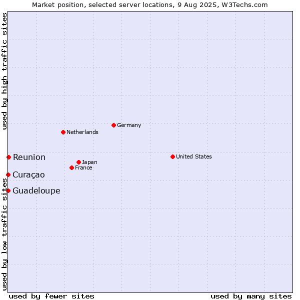 Market position of Reunion vs. Curaçao vs. Guadeloupe