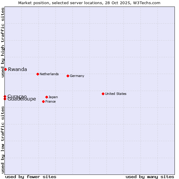 Market position of Rwanda vs. Curaçao vs. Guadeloupe