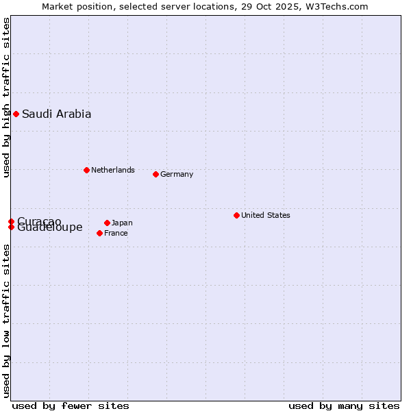Market position of Saudi Arabia vs. Curaçao vs. Guadeloupe