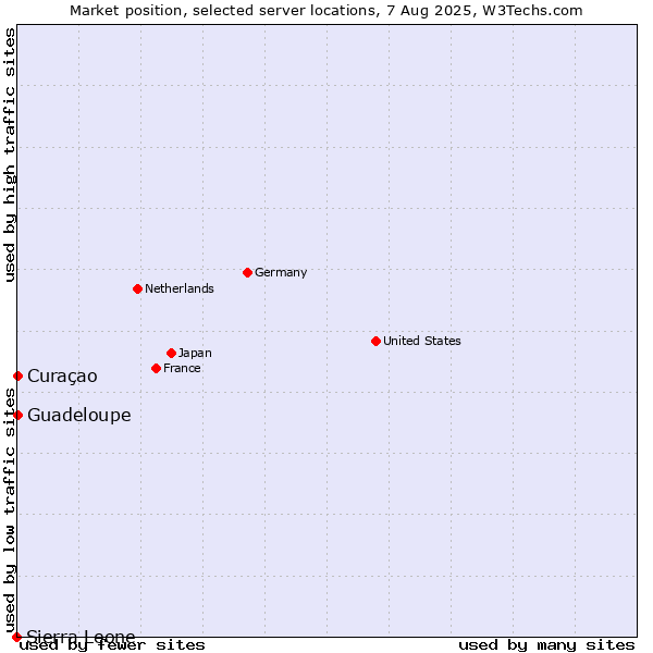 Market position of Curaçao vs. Guadeloupe vs. Sierra Leone