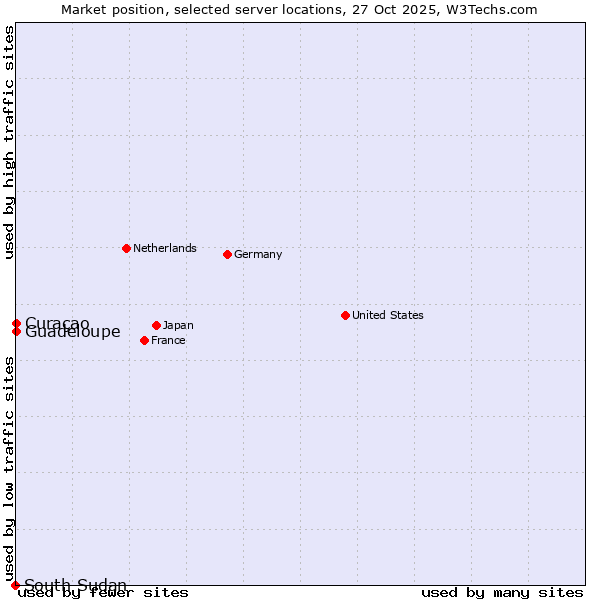 Market position of Curaçao vs. Guadeloupe vs. South Sudan