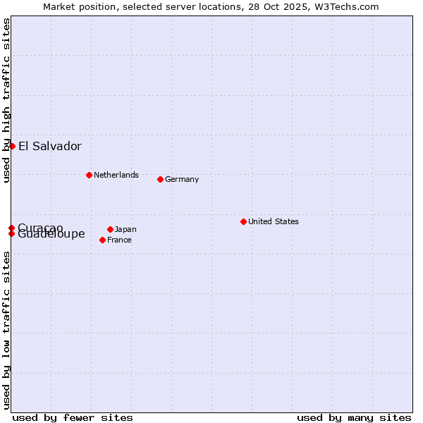 Market position of El Salvador vs. Curaçao vs. Guadeloupe