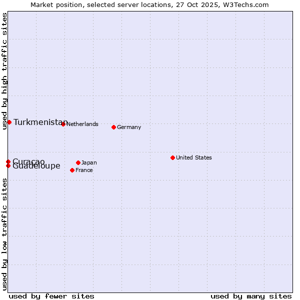 Market position of Turkmenistan vs. Curaçao vs. Guadeloupe