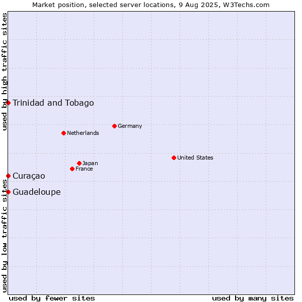 Market position of Trinidad and Tobago vs. Curaçao vs. Guadeloupe