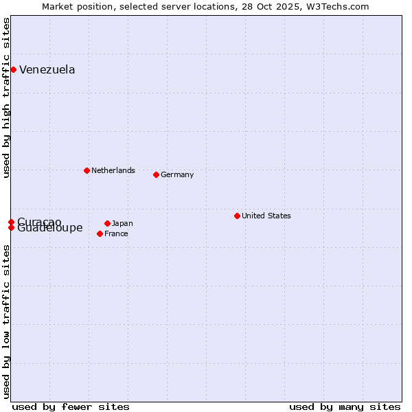 Market position of Venezuela vs. Curaçao vs. Guadeloupe