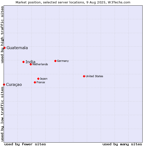 Market position of India vs. Guatemala vs. Curaçao