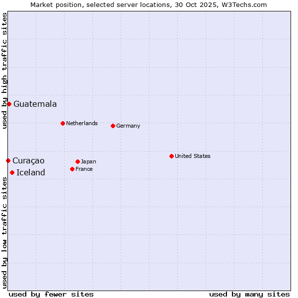 Market position of Iceland vs. Guatemala vs. Curaçao