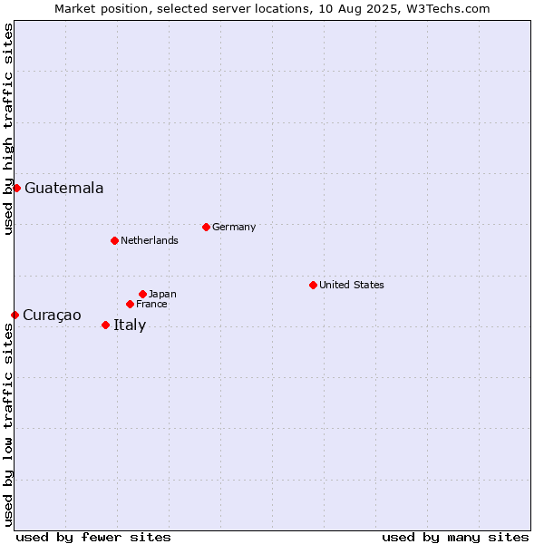 Market position of Italy vs. Guatemala vs. Curaçao