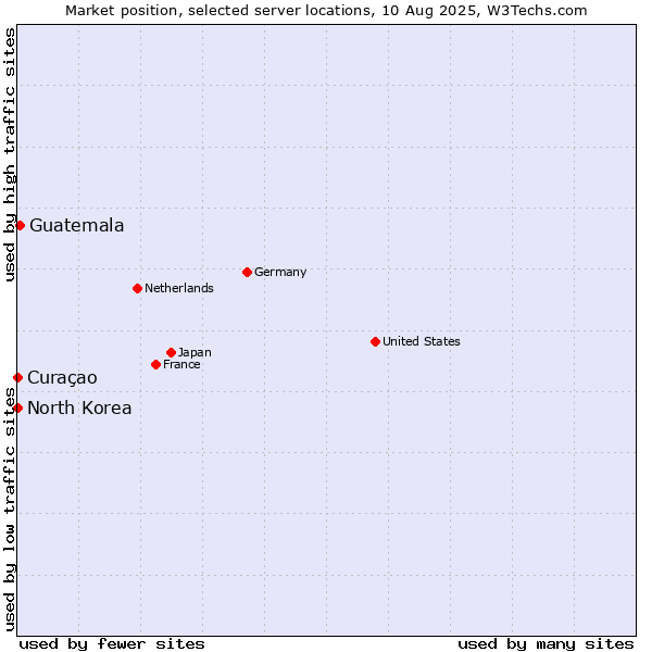 Market position of Guatemala vs. Curaçao vs. North Korea