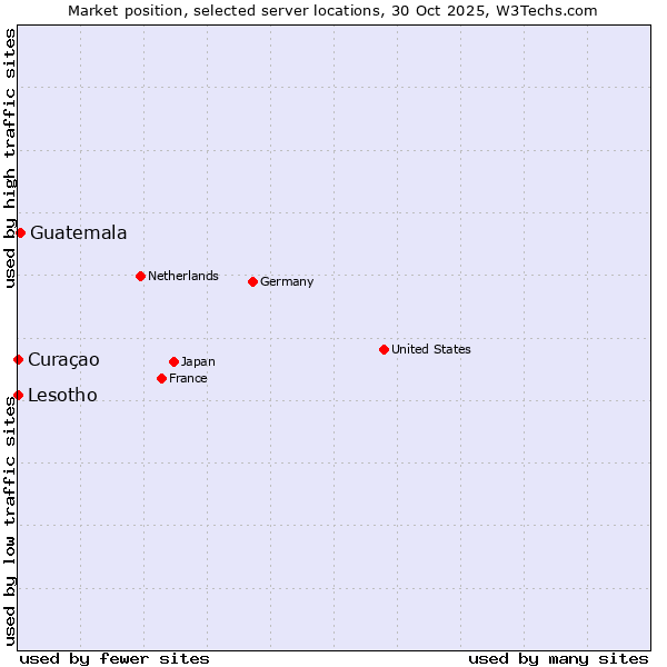 Market position of Guatemala vs. Lesotho vs. Curaçao