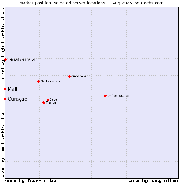 Market position of Guatemala vs. Mali vs. Curaçao