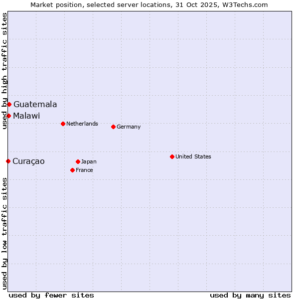 Market position of Guatemala vs. Malawi vs. Curaçao
