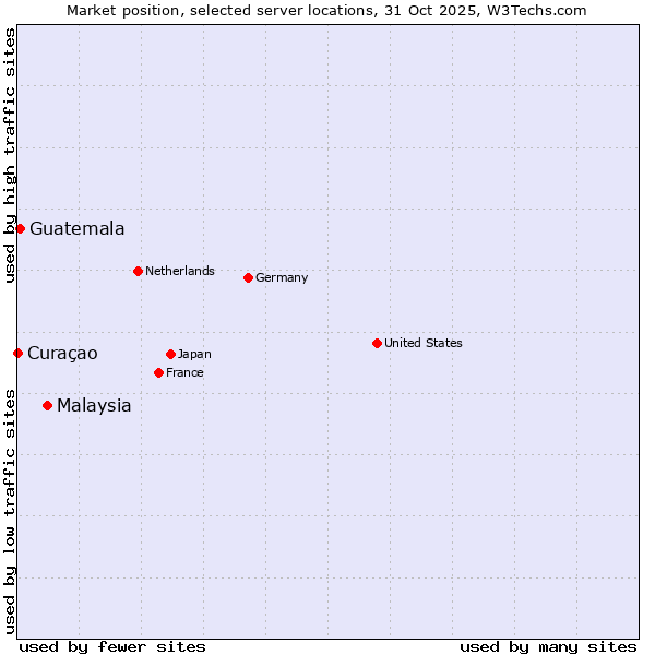 Market position of Malaysia vs. Guatemala vs. Curaçao