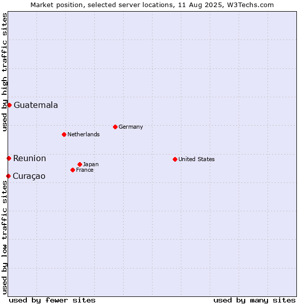 Market position of Guatemala vs. Reunion vs. Curaçao