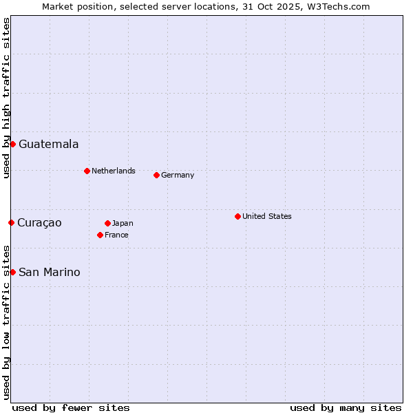 Market position of San Marino vs. Guatemala vs. Curaçao