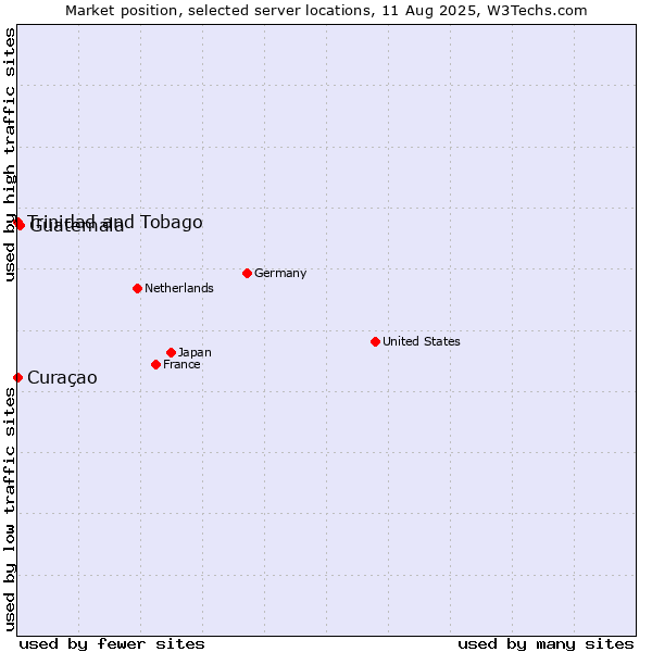 Market position of Guatemala vs. Trinidad and Tobago vs. Curaçao