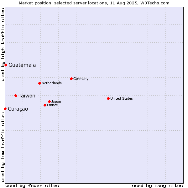 Market position of Taiwan vs. Guatemala vs. Curaçao