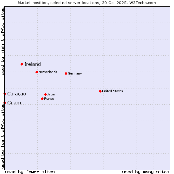 Market position of Ireland vs. Curaçao vs. Guam