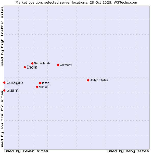 Market position of India vs. Curaçao vs. Guam