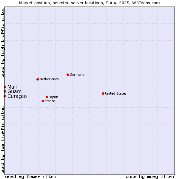 Market position of Mali vs. Curaçao vs. Guam