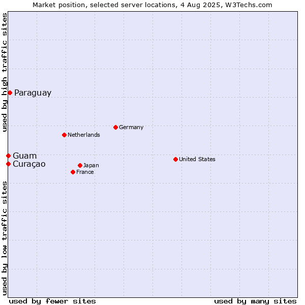 Market position of Paraguay vs. Curaçao vs. Guam