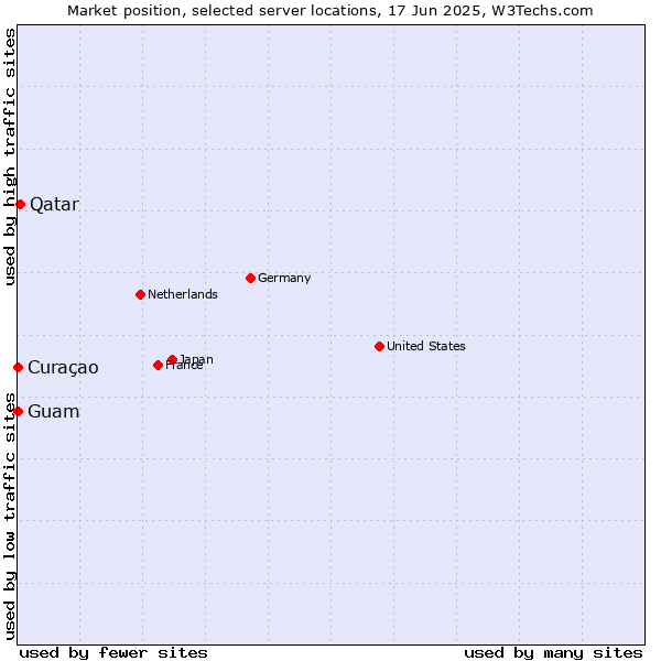 Market position of Qatar vs. Curaçao vs. Guam
