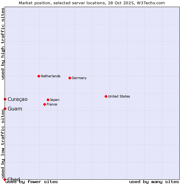 Market position of Curaçao vs. Guam vs. Chad
