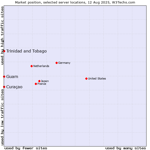Market position of Trinidad and Tobago vs. Curaçao vs. Guam