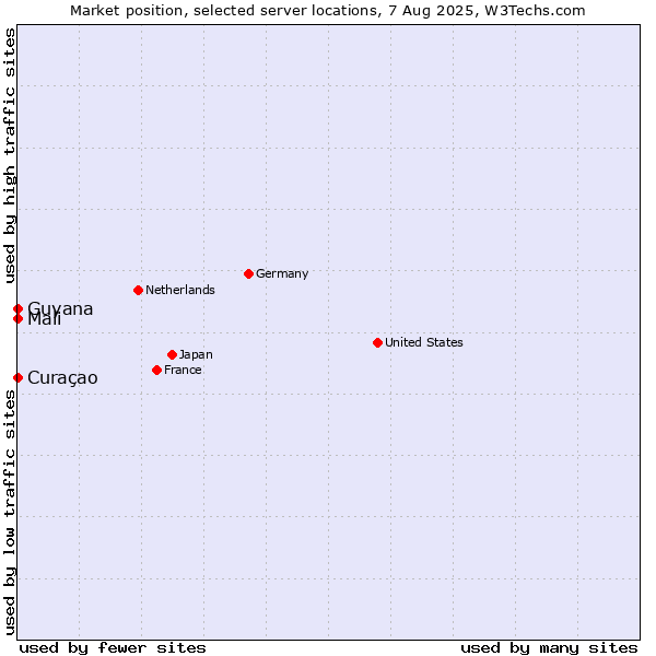 Market position of Mali vs. Curaçao vs. Guyana