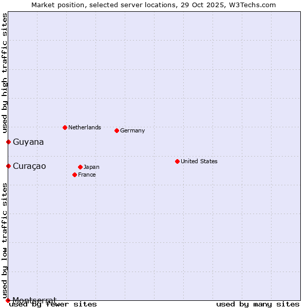 Market position of Curaçao vs. Guyana vs. Montserrat