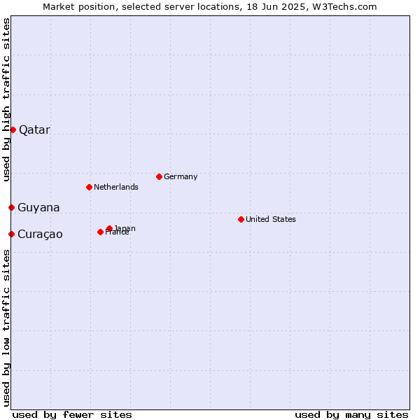 Market position of Qatar vs. Curaçao vs. Guyana