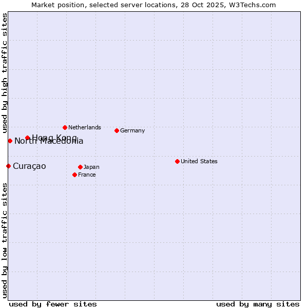 Market position of Hong Kong vs. North Macedonia vs. Curaçao