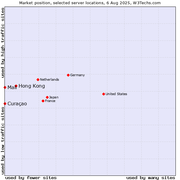 Market position of Hong Kong vs. Mali vs. Curaçao