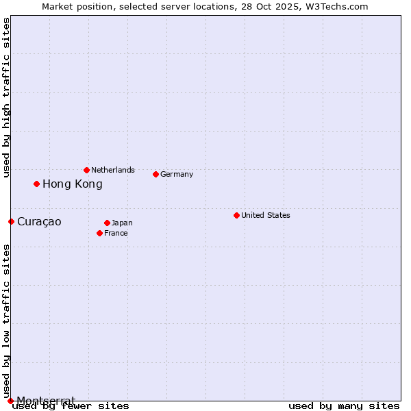Market position of Hong Kong vs. Curaçao vs. Montserrat