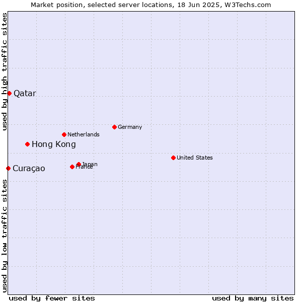 Market position of Hong Kong vs. Qatar vs. Curaçao