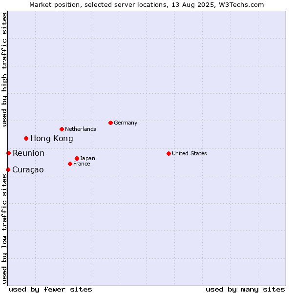 Market position of Hong Kong vs. Reunion vs. Curaçao